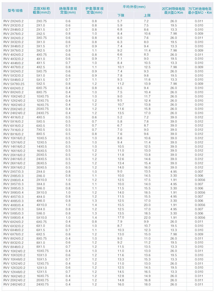 RVV型銅芯聚乙烯絕緣扁型聚氯乙烯護套軟電纜